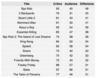Illustration for article titled What Are The Most "Overrated" and "Underrated" Movies?